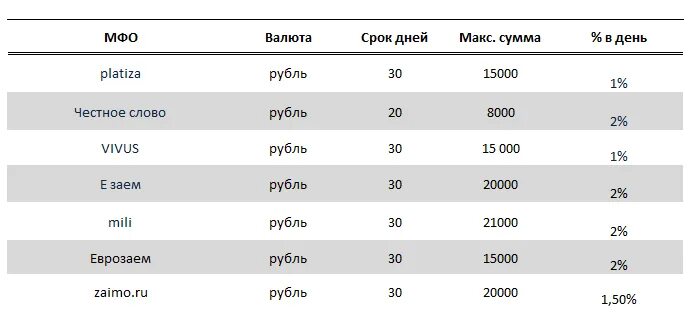 Максимальная сумма микрозайма по закону. Максимальная сумма микрозайма по закону