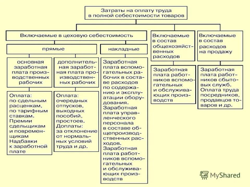 Показатели эффективности трудовых ресурсов. Показатели эффективности трудовых ресурсов формулы. Рассчитать затраты на оплату труда. Как рассчитать затраты на оплату труда. Норма затрат труда формула.