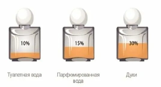 Как понять туалетная вода. Духи и туалетная вода отличия. Отличия туалетной и парфюмированной воды. Стойкость ароматов в парфюмерии. Как понять туалетная вода.