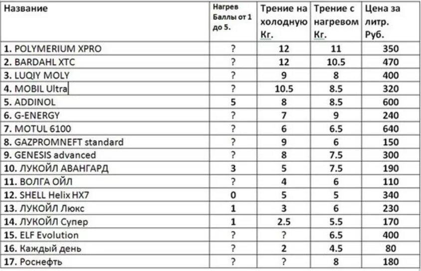 Тесты синтетических масел. Тест масел 5w40 на трение. Тест на трение моторных масел 10w-40. Масло тест таблица результатов тестов масел. Тест трения моторных масел таблица.