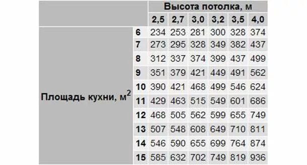 Кухонную вытяжку какую мощность