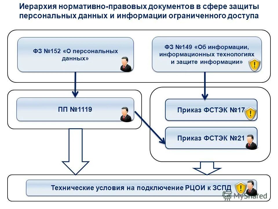 Иерархия нормативно правовых документов. Иерархия нормативно правовых документов