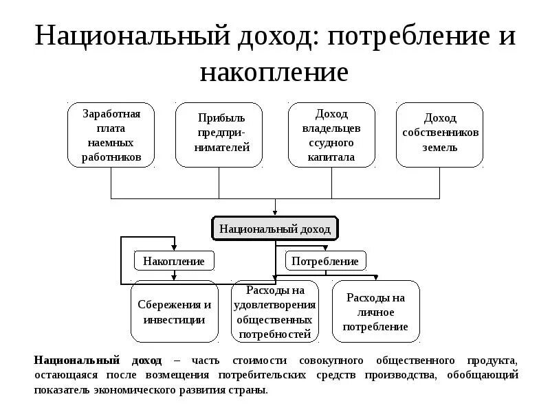 Общественного продукта и национального дохода
