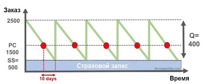 Точка заказа это. Страховой запас формула. Точка заказа формула. Рассчитать точку заказа. Точка заказа формула расчета.