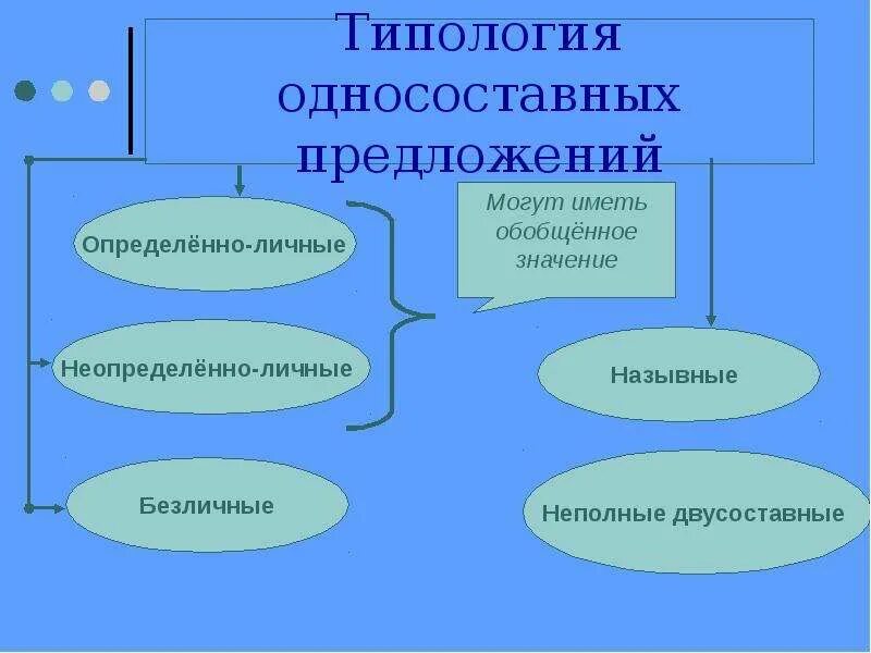 Презентация практикум односоставные предложения. Типология предложений. типология односоставных предложений. типология простых предложений. типология сложного предложения.