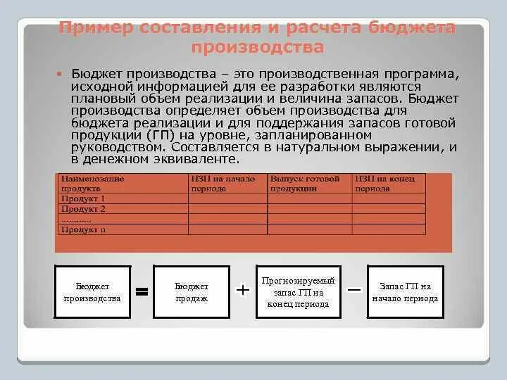 Составить бюджет производства. Бюджет производства составляется. Бюджет производства пример. Что такое план производства в бюджетировании. Производственный бюджет пример.