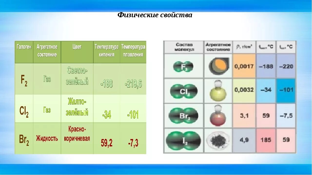 Агрегатное состояние галогенов в группе сверху вниз. Характеристика галогенов. Галогены простые вещества. Галогены химические вещества. Цвета соединений галогенов.