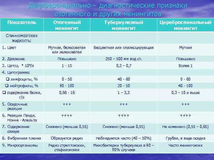 Дифференциальная диагностика отогенного менингита. Отогенный, туберкулезный менингит ликвор. Менингококковый менингит дифференциальная диагностика. Дифференциальная диагностика менингитов СМЖ. Серозно гнойный менингит