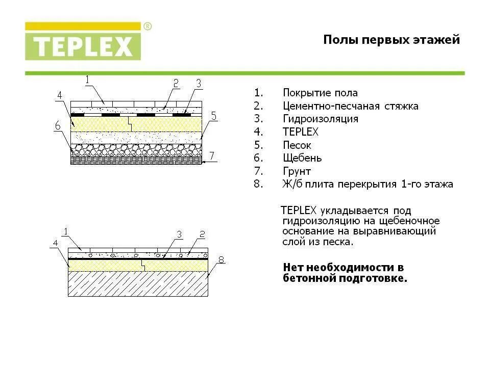 Снип 29.13330 2011 полы. Конструкция пола по железобетонной плите с утеплением. Пирог пола 1 этажа по плите перекрытия. Конструкция пола 1 этажа по плитам перекрытия. Полу по грунту с бетонной плитой.