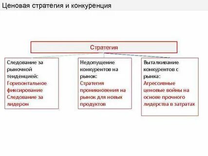 Стратегии конкурентного ценообразования