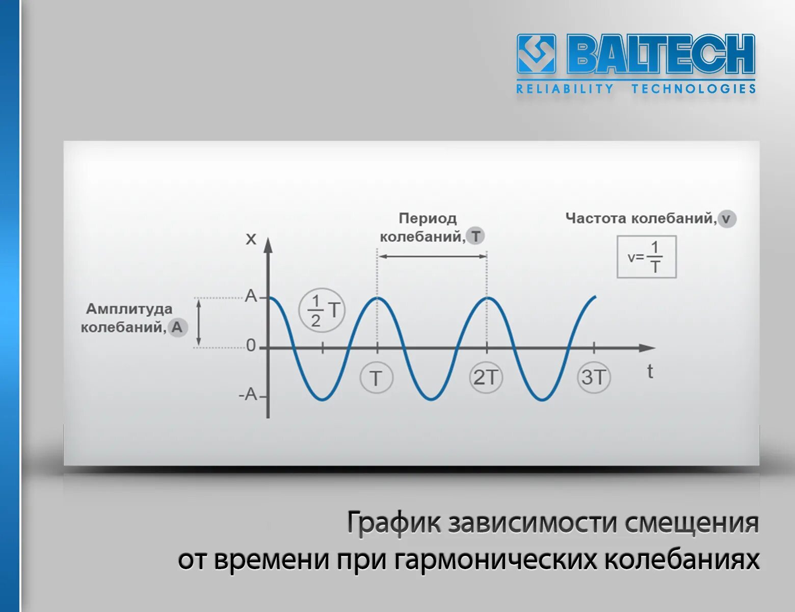 Частота колебаний на графике. Режим биений колебания. Амплитуда вибрации. Вибрация график.