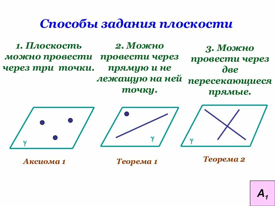 Провести плоскость через прямую и точку. Аксиомы стереометрии следствия из аксиом. Следствия из аксиом стереометрии 10. 2 Следствия из аксиом стереометрии. 3 Следствия из аксиом стереометрии.