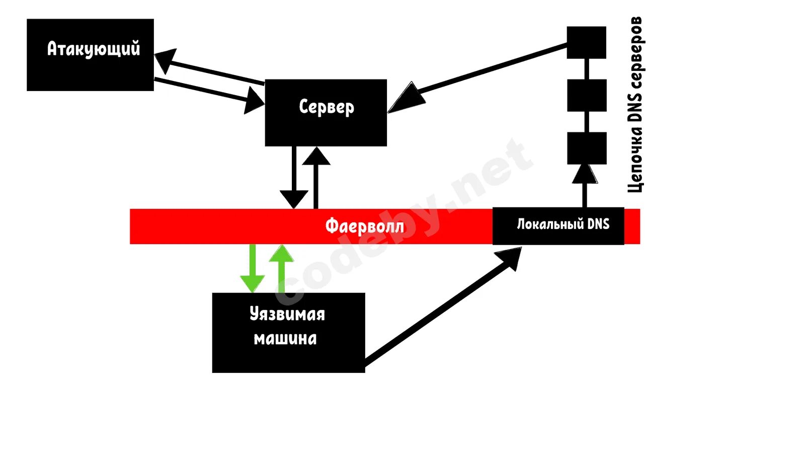 Https threads net. Схема Backdoor. Backdoor схема на русском. Codeby Team. Codeby.