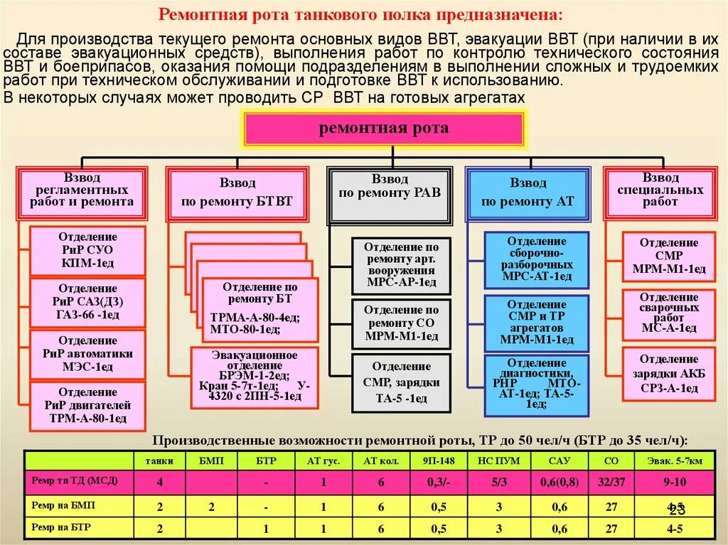 Ремонтные взвода. Ремонтная рота танкового полка. Структура ремонтной роты. Производственные возможности ремонтной роты. Ремонтная рота полка структура.