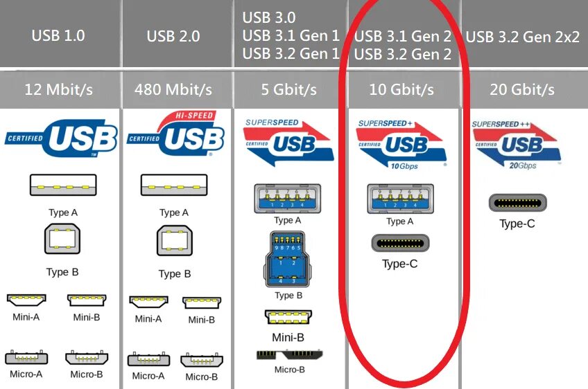 Кабель USB 3.2 Gen 2 Type-c. Портов USB 3.2 Gen 1 Type-c. Портов USB 3.2 Gen 1 Type-a. USB 3.1 Gen 1 разъем.