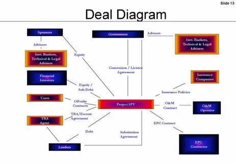 Deal structuring