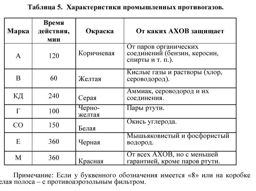 Класс фильтров противогазов