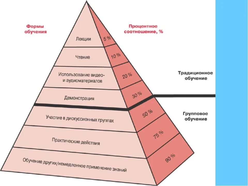 Пирамида обучения. Структура общества пирамида. Пирамида профессионализма. Пирамидальная структура. Потребности были максимально