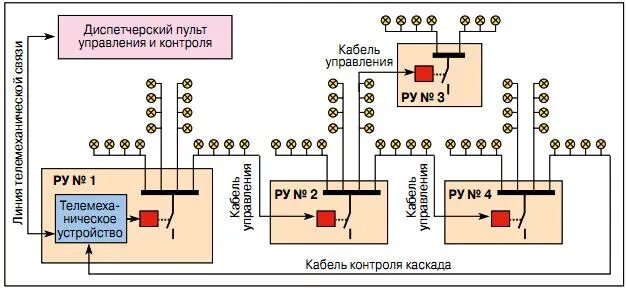 Каскадное управление наружным освещением. Каскадная схема управления наружным освещением это. система наружного освещения схема. схема каскадного включения освещения.