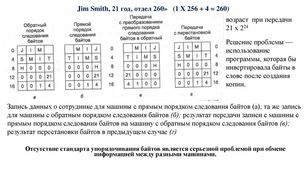 Порядок байтов в памяти