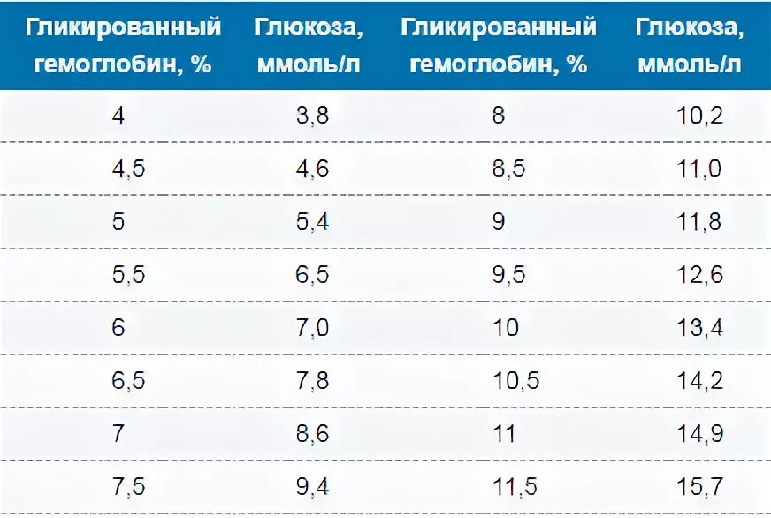 Соотношение уровня Глюкозы и гликированного гемоглобина. Соотношение гликированного гемоглобина и Глюкозы крови таблица. Таблица соотношения гликированного гемоглобина к глюкозе. Таблица соответствия гликированного гемоглобина уровню Глюкозы.