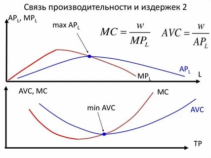 Взаимосвязь издержек производства