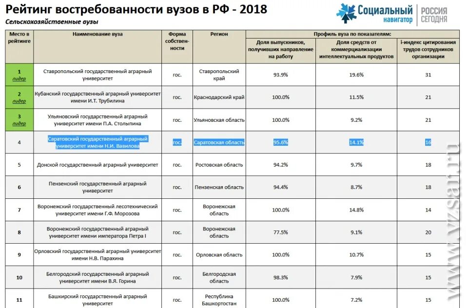 Учебные заведения после 11 класса список. Название вуза. Названия институтов. Рейтинг востребованности вузов. Институты Саратова список.