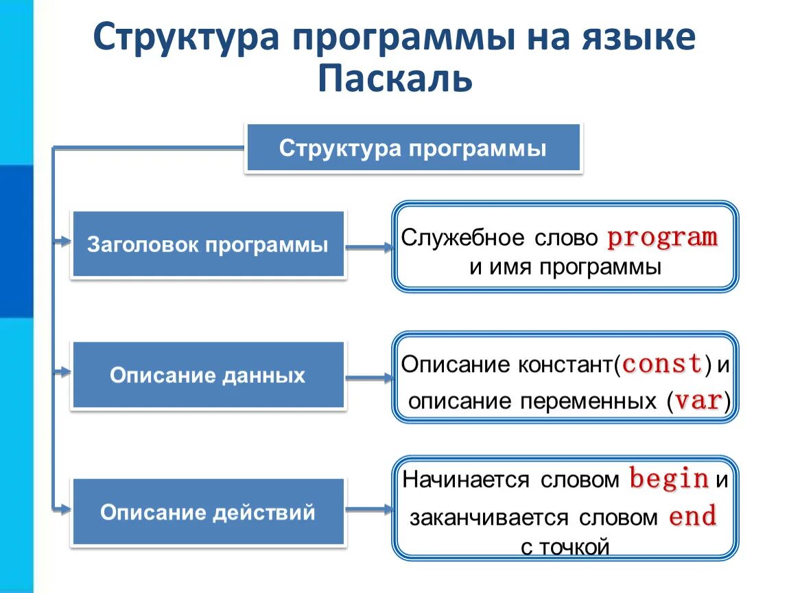 Тело программы начинается словом. Структура программы Паскаль. Общая структура программы на Паскале. Структура программ в языке программирования Pascal.. Структура языка Паскаль 8 класс.