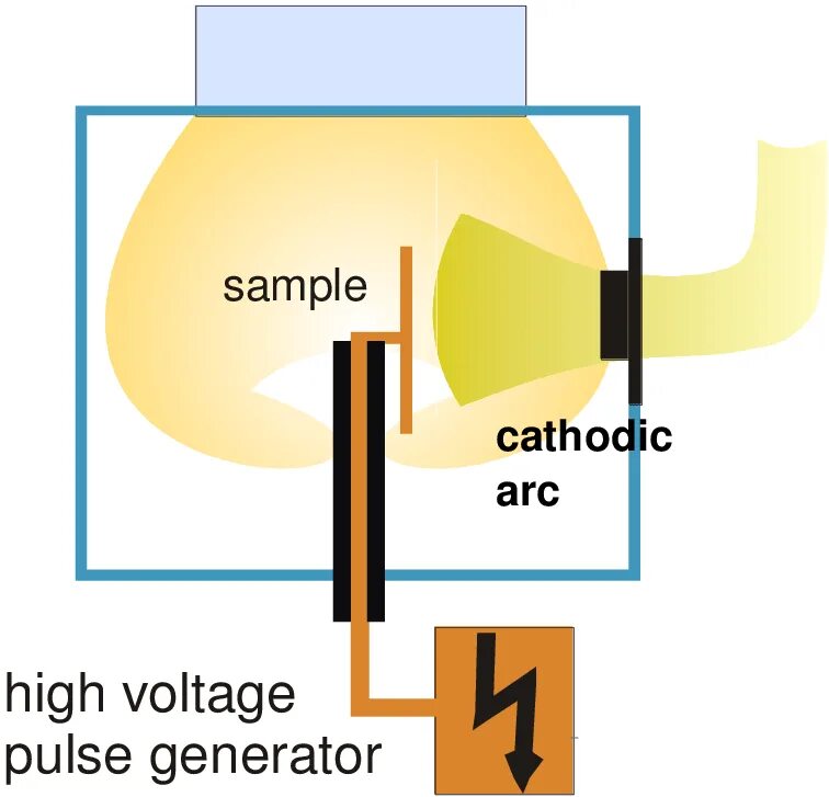 Source plasma. Arc plasma source. arc discharge. arc deposition. plasma ion.