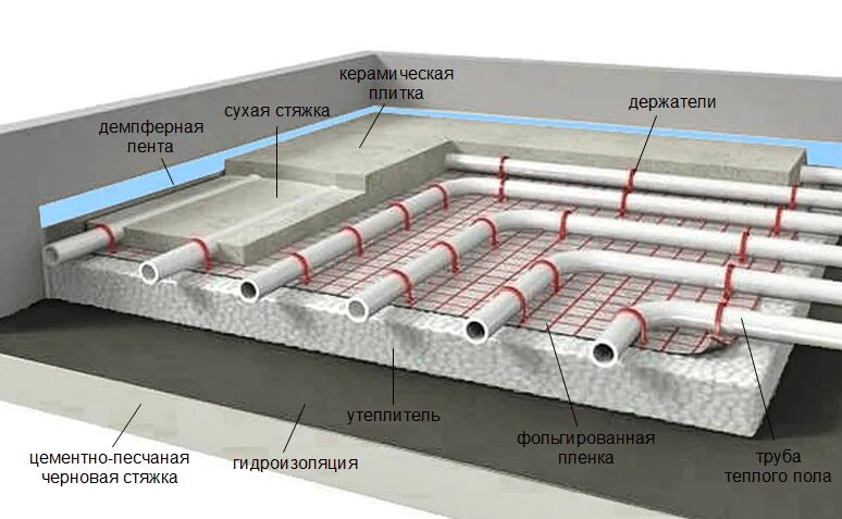 Какие трубы на теплый пол. Какие трубы на теплый пол