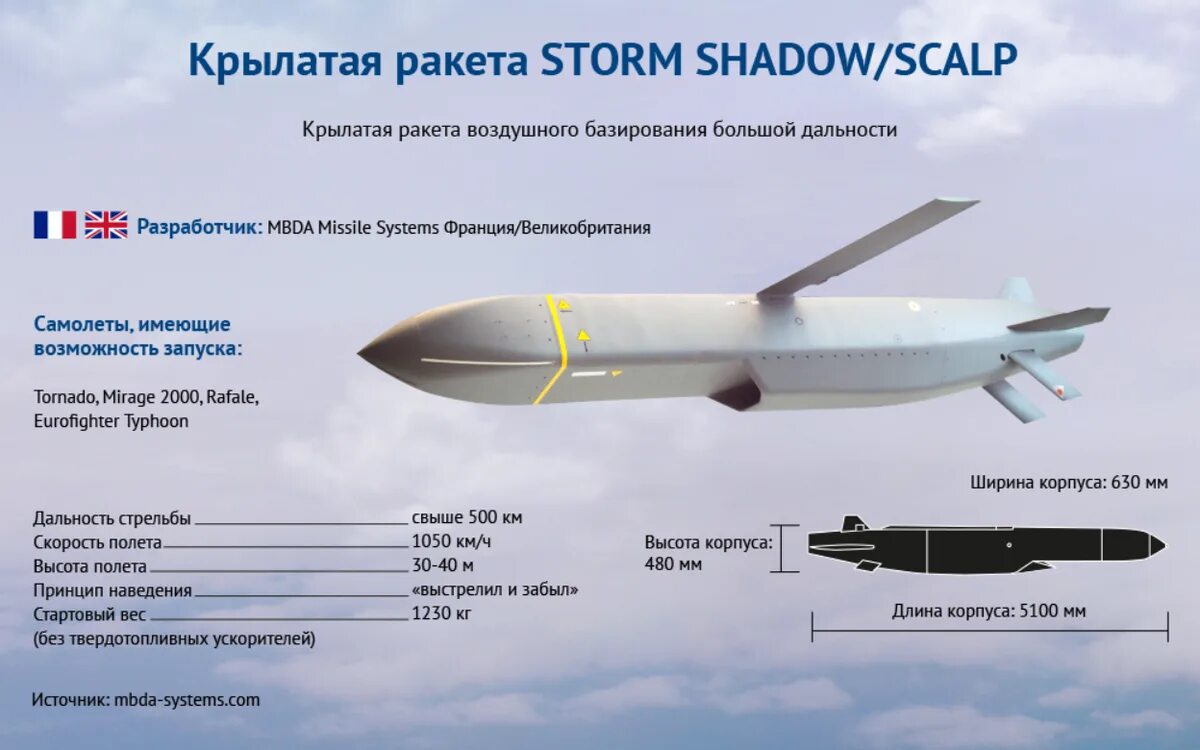 Ракеты Scalp и Storm Shadow. Storm Shadow крылатые ракеты. Storm Shadow ракета дальность. Ракета Storm Shadow Крылатая характеристики.