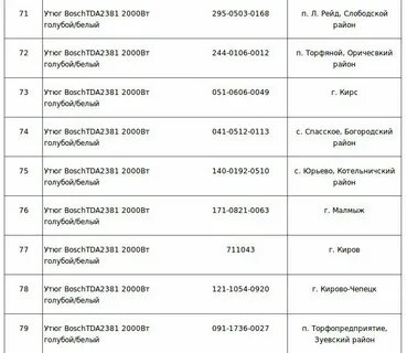 Результаты рыбинск