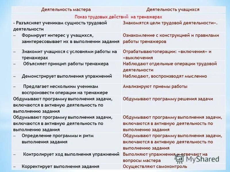 Формы организации процесса обучения. Функции мастера производственного обучения. Структура профессиональной деятельности. Технология практического обучения. Виды деятельности мастера.