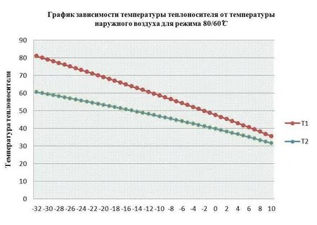 Низкая температура системе отопления