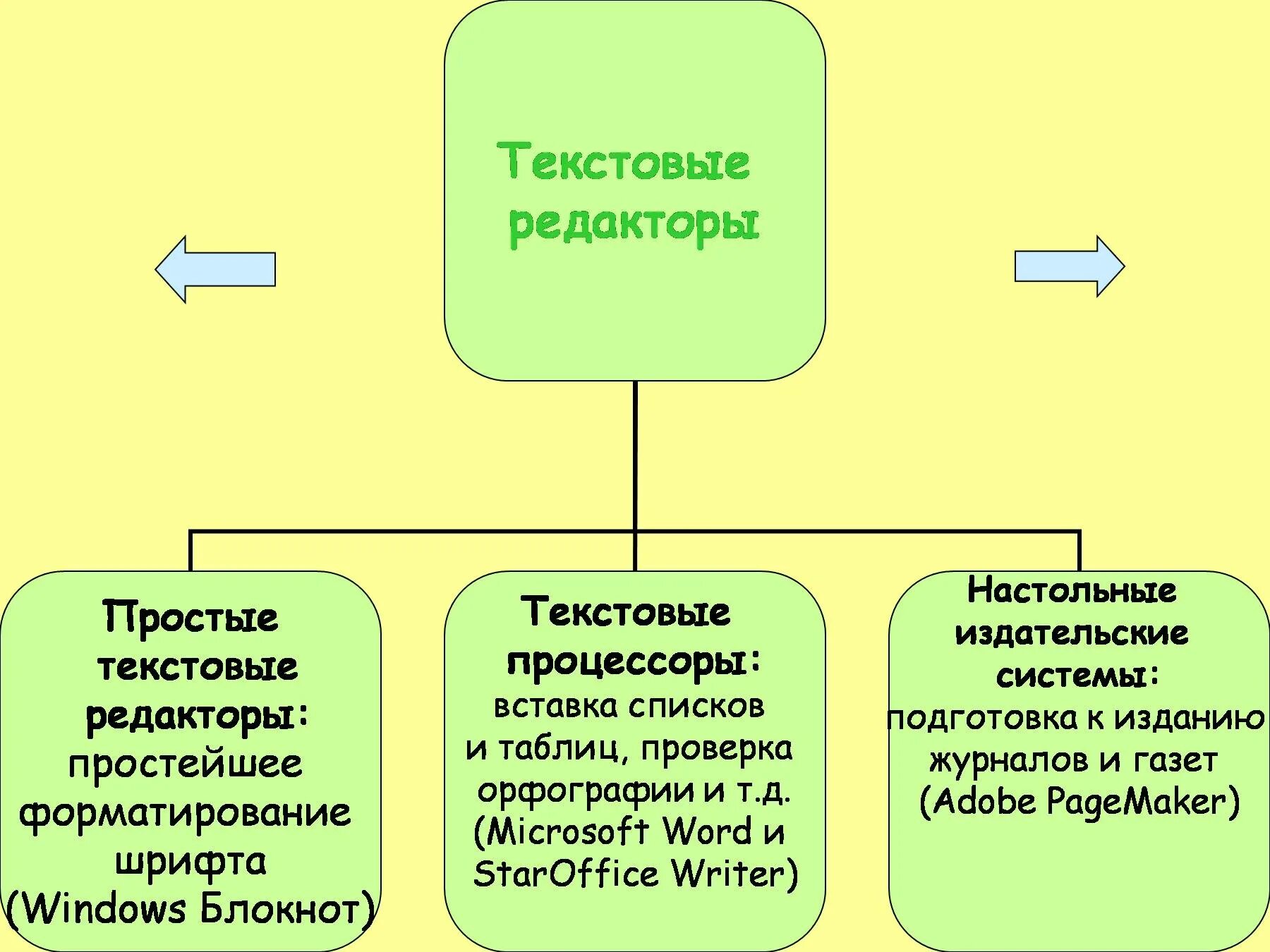 Средства обработки текстов. Технология обработки текстовой информации. Технология обработки текстовый информации. Технология обработки текстовой информации Информатика. Пример технологии текстовой обработки.