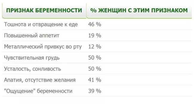 Ранние признаки беременности на ранних сроках. Первые симптомы беременности на ранних сроках. 1 Признаки беременности на ранних сроках. Первые симптомы беременности на первой неделе после задержки.