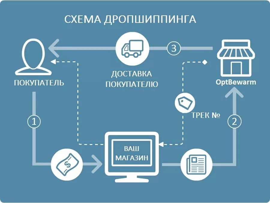 Дропшиппинг. Дропшиппинг схема. Схема работы интернет магазина. Схема работы по дропшиппингу. Продажа товара через сайт