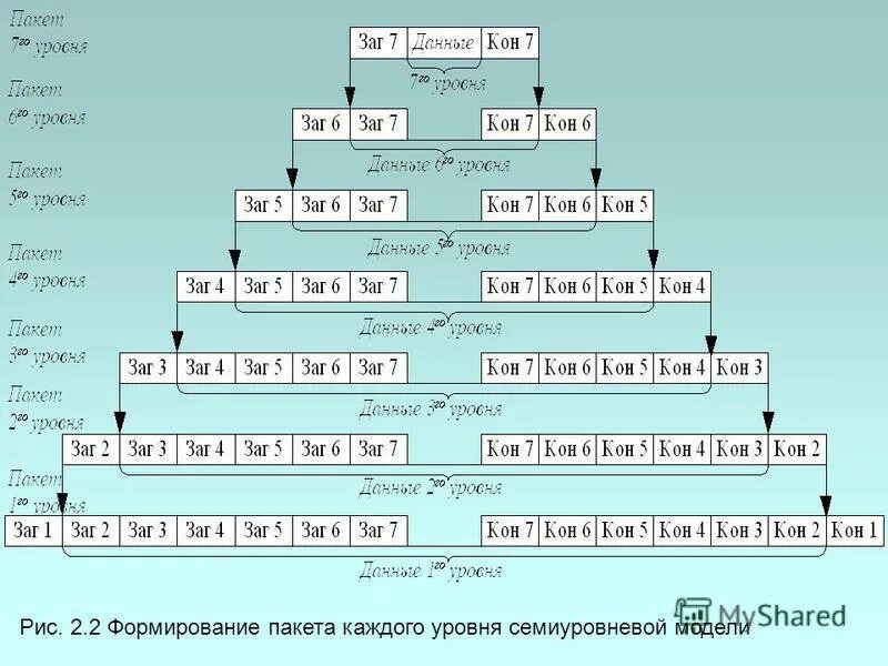 Формирование пакета данных. Уровни архитектуры компьютера. Формирование пакета по уровням модели osi. Уровни организации архитектуры компьютера. Формирование пакета.