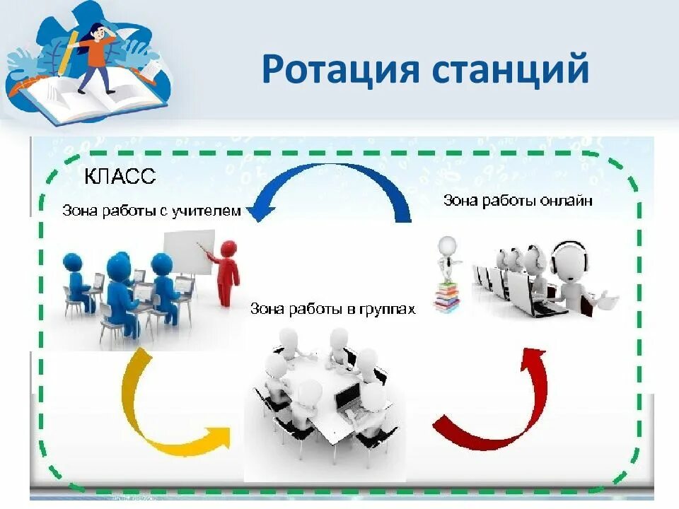 Технология смешанного обучения приёмы. Модель ротация станций. Ротация станций смешанное обучение. Технологии используемые на уроке алгебры.