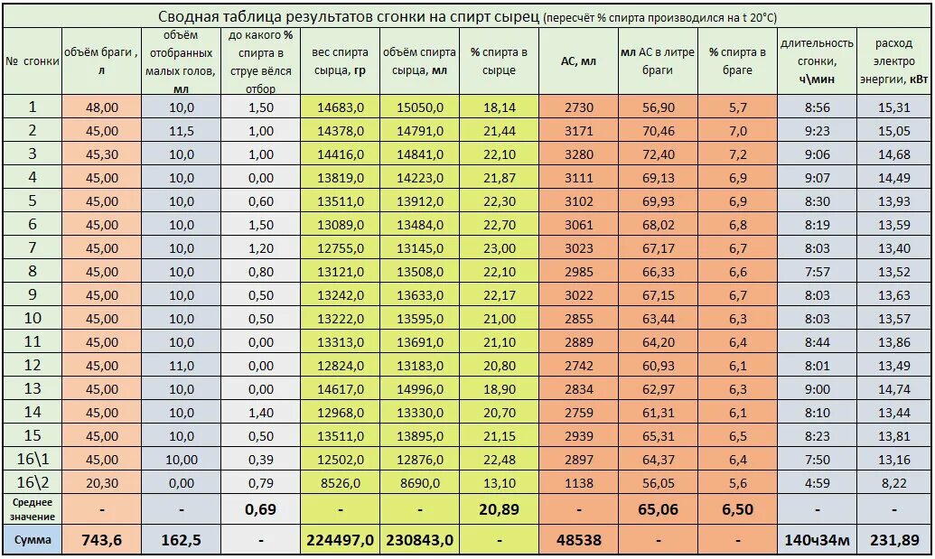 Таблица браги. Таблица браги для самогона. Выход спирта из браги таблица. Таблица браги из сахара для самогона в литрах. Брага на 10 литров воды