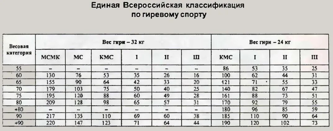 КМС гиревой спорт нормативы. Весовые категории в гиревом спорте. Норма рывка гири. Гиря 24 кг нормативы