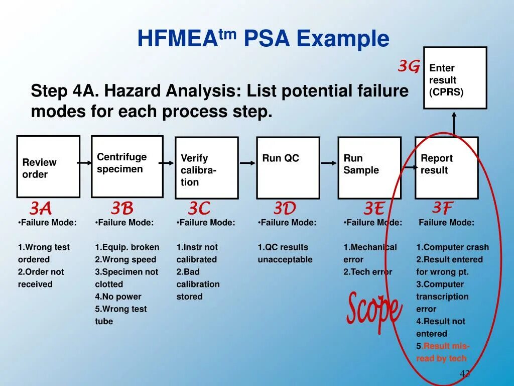 Result failure. Таблица анализа рисков FMEA. Декомпозиция системы FMEA. Шаги FMEA. FMEA Бережливое производство.