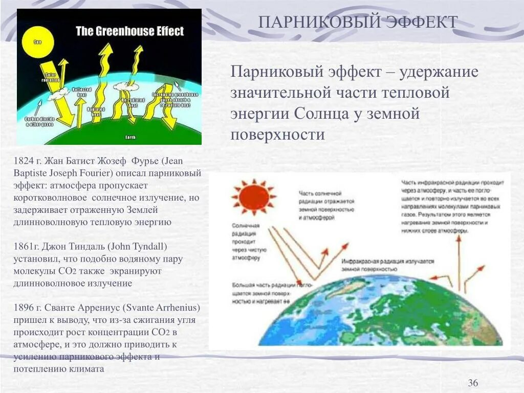 Причиной возникновения парникового эффекта является. Парниковый эффект схема. Парниковый эффект рисунок.