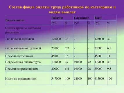 Кадры предприятия и заработная плата
