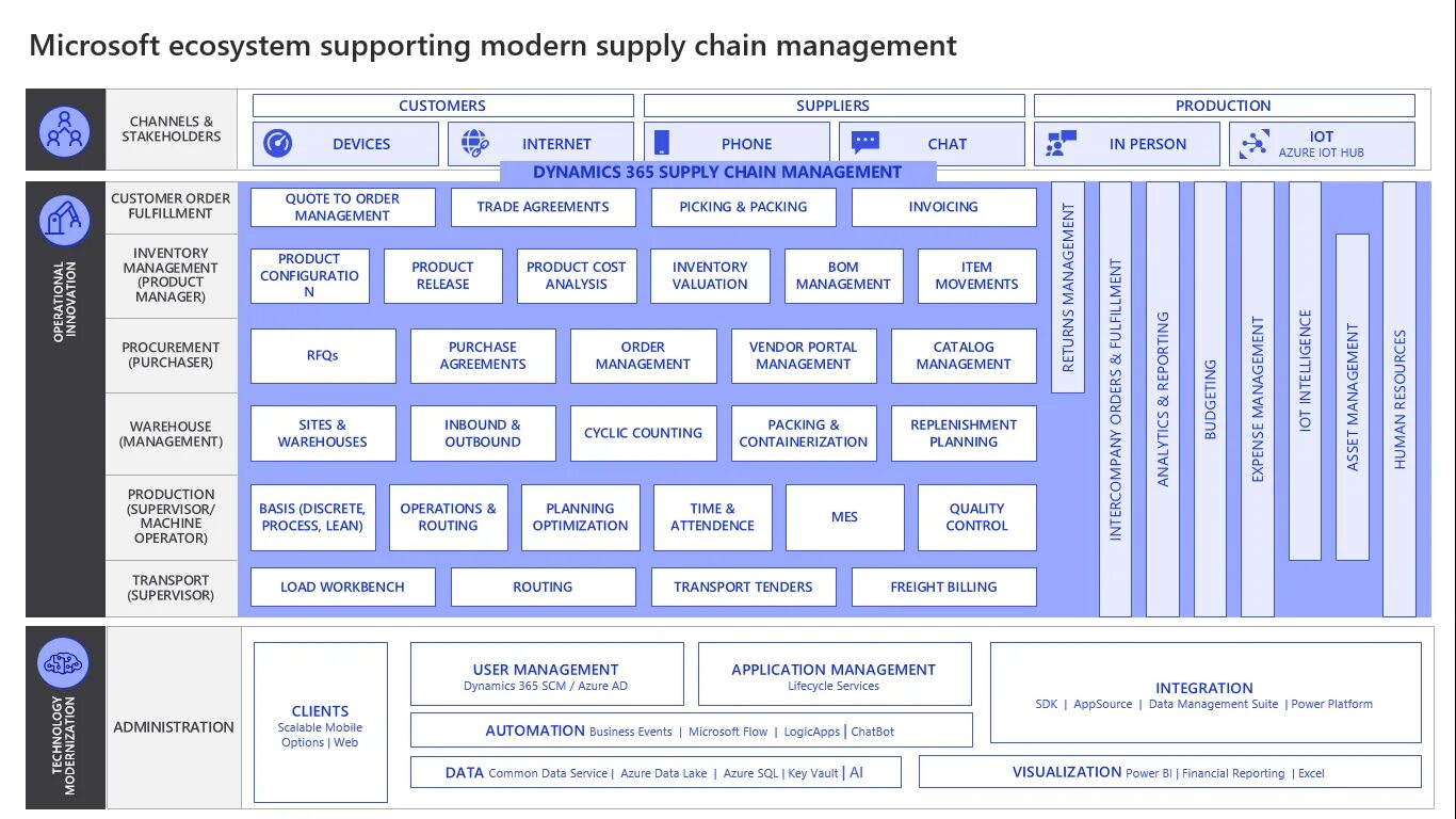 Как пользоваться microsoft 365. Microsoft dynamics 365 supply chain management. crm microsoft dynamics 365. структура microsoft dynamics 365. microsoft dynamics производство 365.