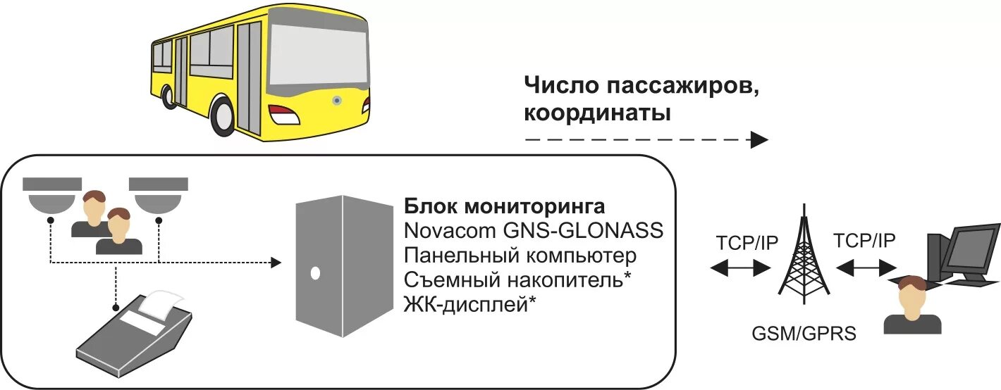 Системы учёта пассажиропотока «Автокондуктор». Система учета пассажиров в автобусе. Автоматизированная система мониторинга пассажиропотока. Датчик пассажиропотока Автокондуктор.