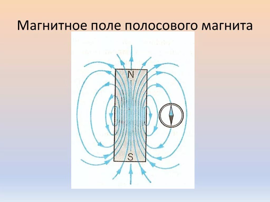 Картинки магнитных линий магнитного поля. Изображение магнитного поля полосового магнита. Магнитное поле полосового магнита рисунок. Картина магнитного поля постоянного полосового магнита. Линии магнитного поля полосового магнита.