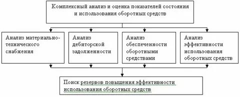 Анализ оборотного фонда