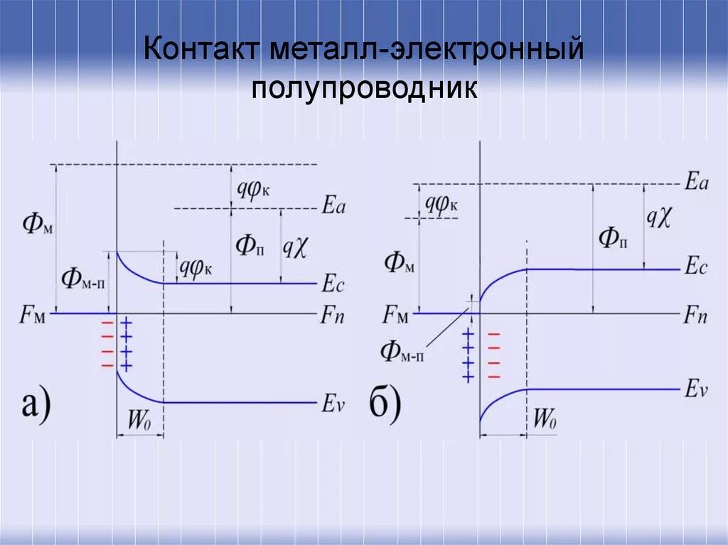 Контакт металл вода. Полевой транзистор с барьером Шоттки. Контактные явления в полупроводниках. Диод Шоттки контакт металл полупроводник. Структура транзистора с барьером Шоттки.