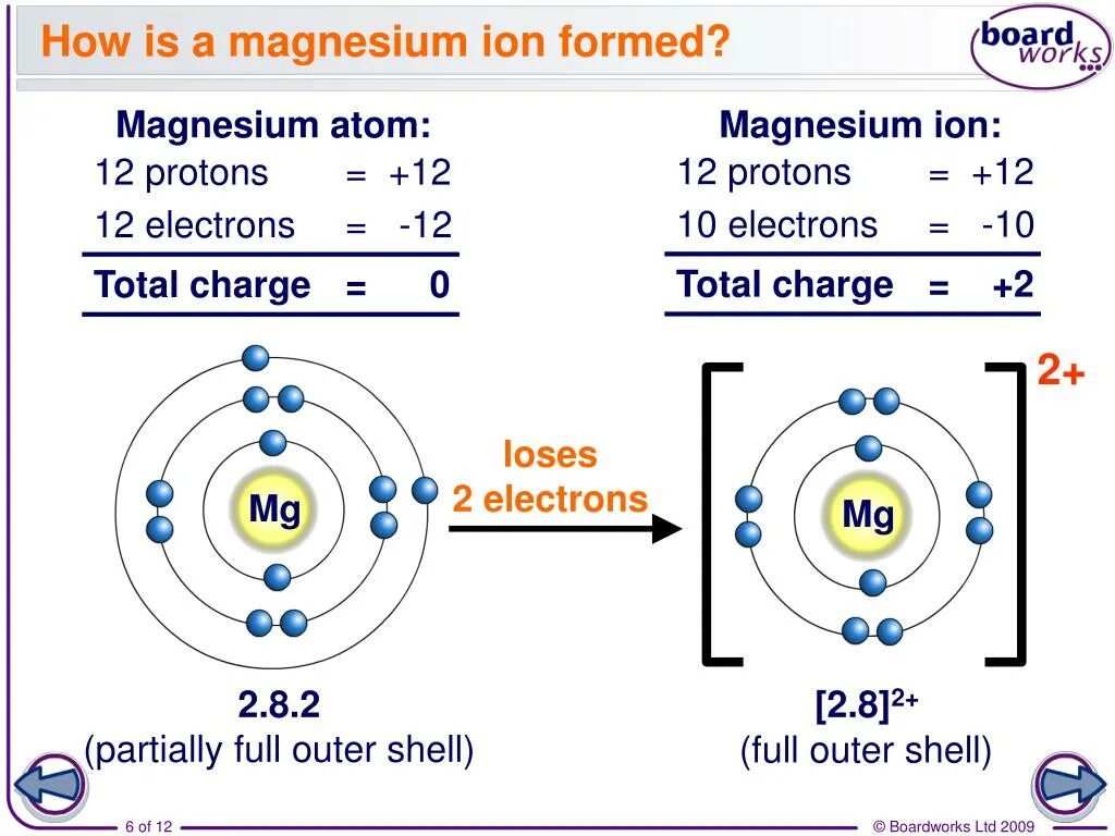 Сколько атомов в магнии. Magnesium Atom. Electron configuration of Magnesium. Модель атома магния. Заряд ядра атома магния.
